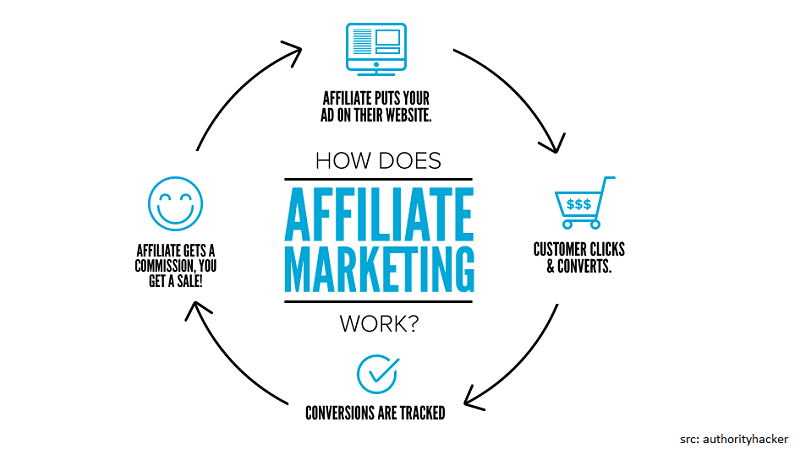 Image related to Affiliate Marketing, how to earn money online in india, how to earn money online in india without investment, how to make money online in india for students, how can earn money online in india, earn money online in india, how earn money online in india