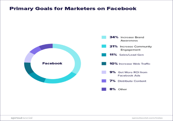 primary goals for marketers on facebook, facebook marketing strategy,marketing strategy of facebook, facebook marketing strategy 2020