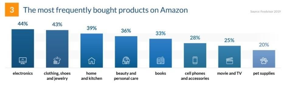 amazon product categories sales