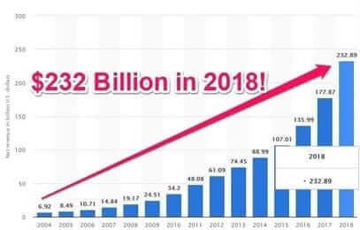 amazon revenue growth 2004-2018