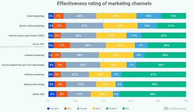 marketing channel effectiveness
