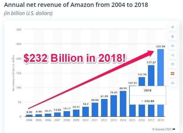 amazon revenue growth 2004-2018, amazon india affiliate programme, amazon india affiliate marketing, amazon india associate