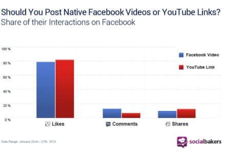 Posting Facebook Videos or YouTube Links