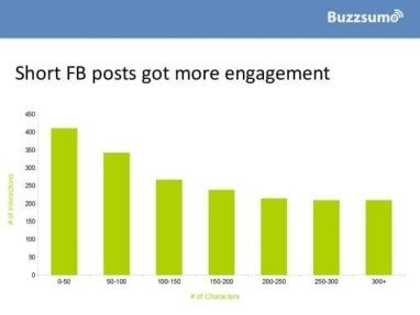 short vs long post on facebook